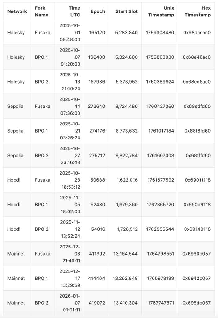 Стала известна дата хардфорка Fusaka в сети Ethereum