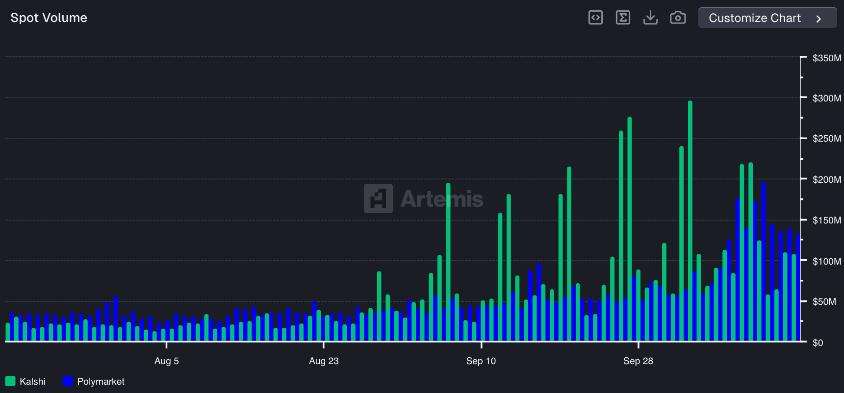 Polymarket vs. Kalshi Spot Volume.