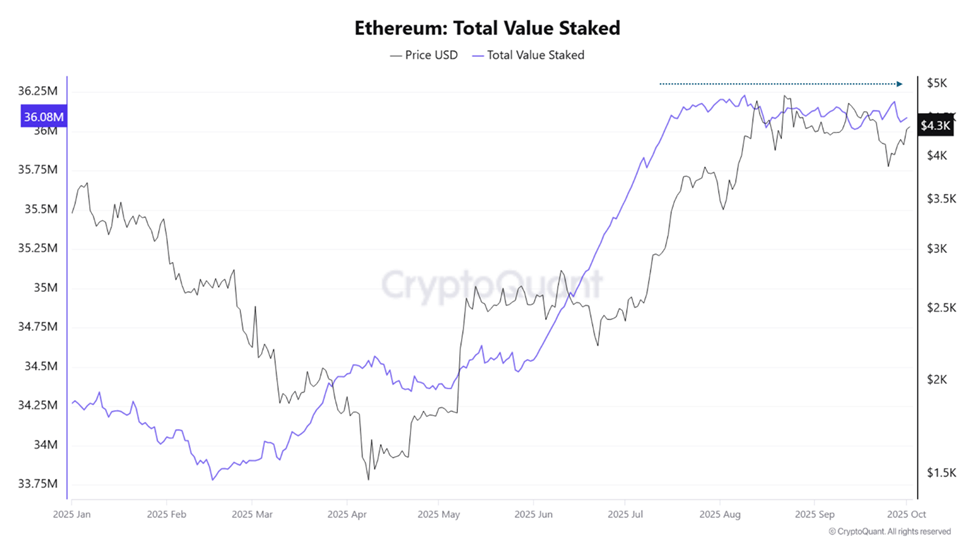 Общая стоимость стейкинга ETH