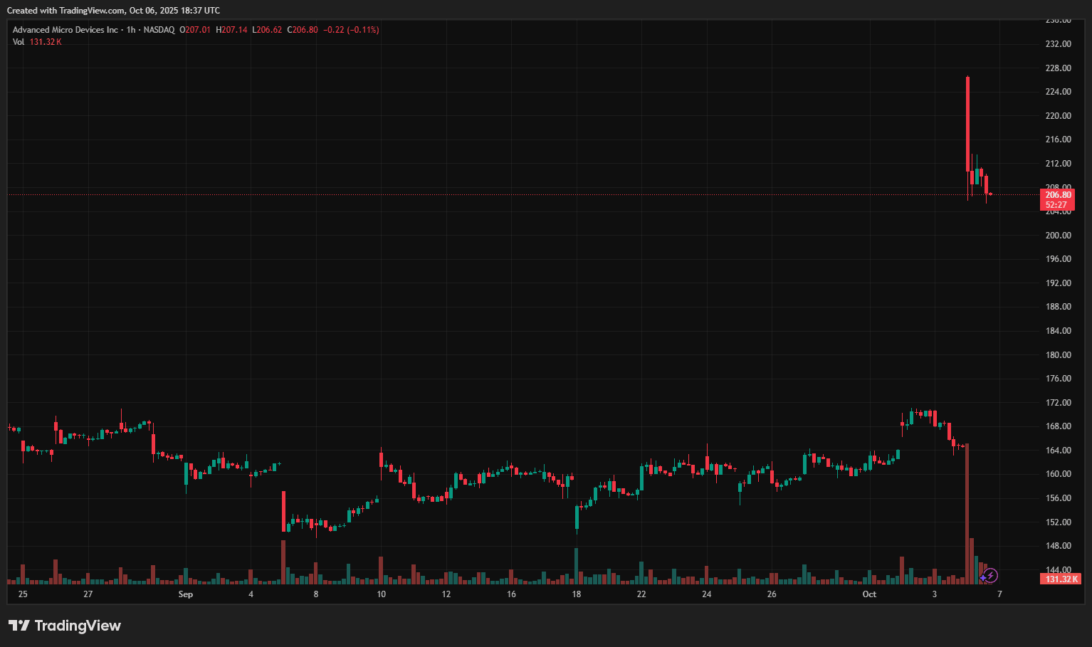 Часовой график AMD на бирже Nasdaq. Данные: TradingView.