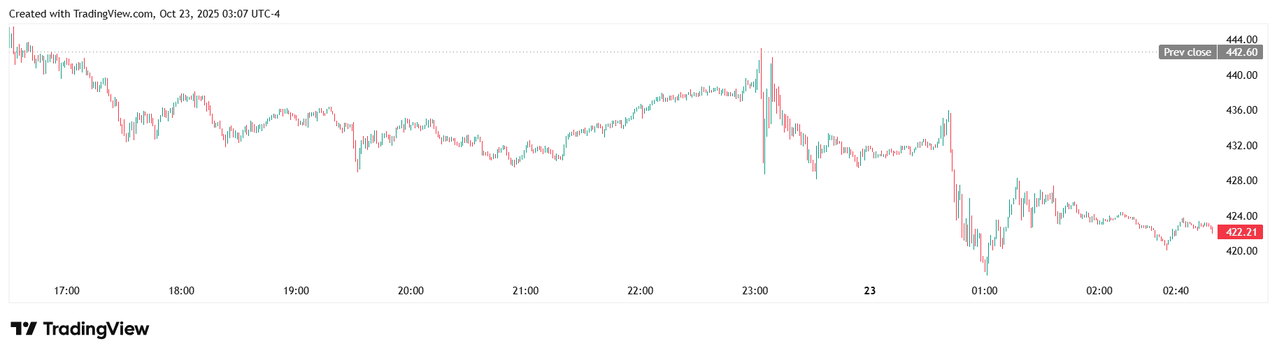 Курс акций TSLA на бирже Nasdaq. Источник: TradingView. 
