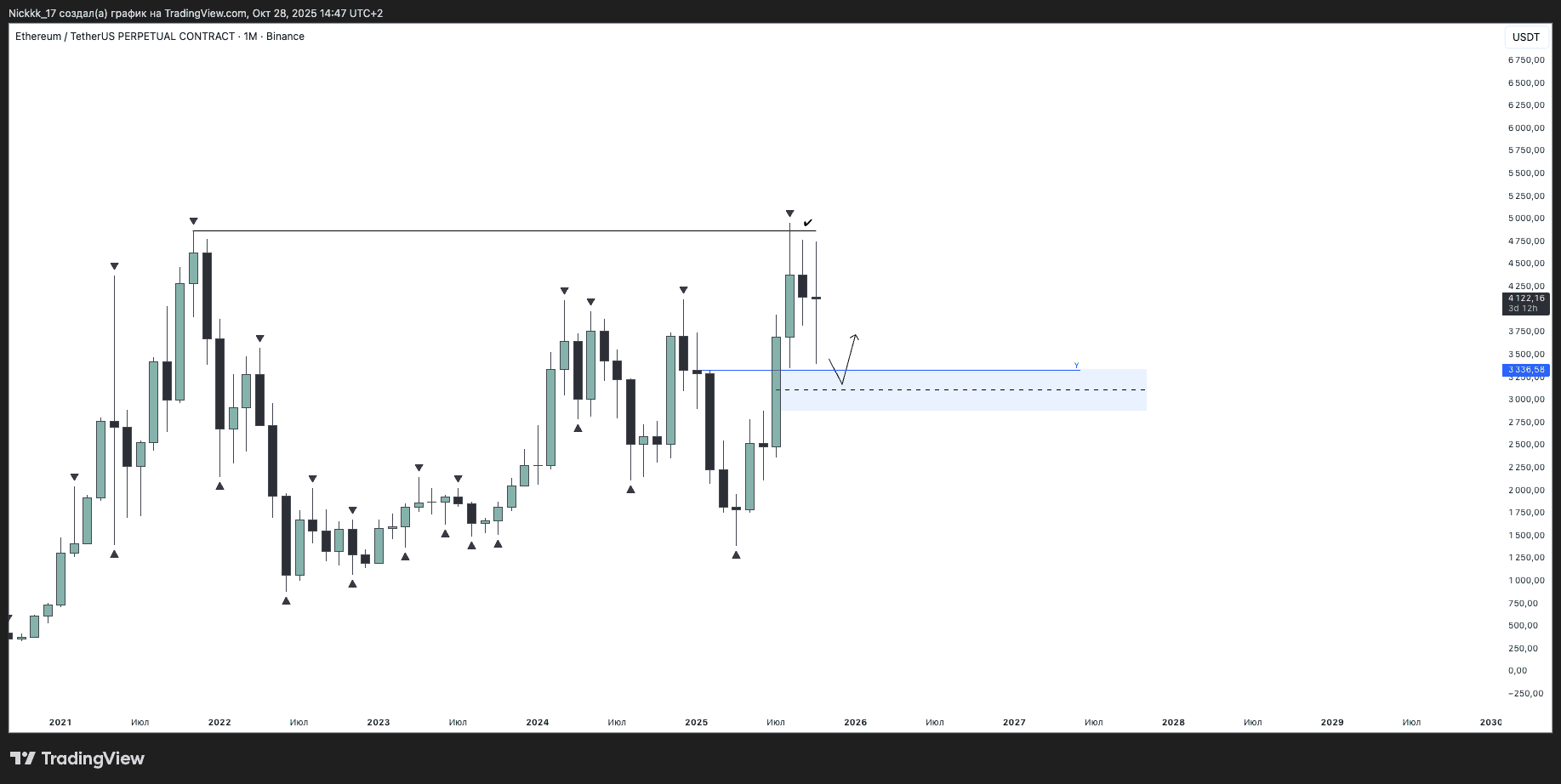 Месячный график ETH/USDT.P. Данные: TradingView.