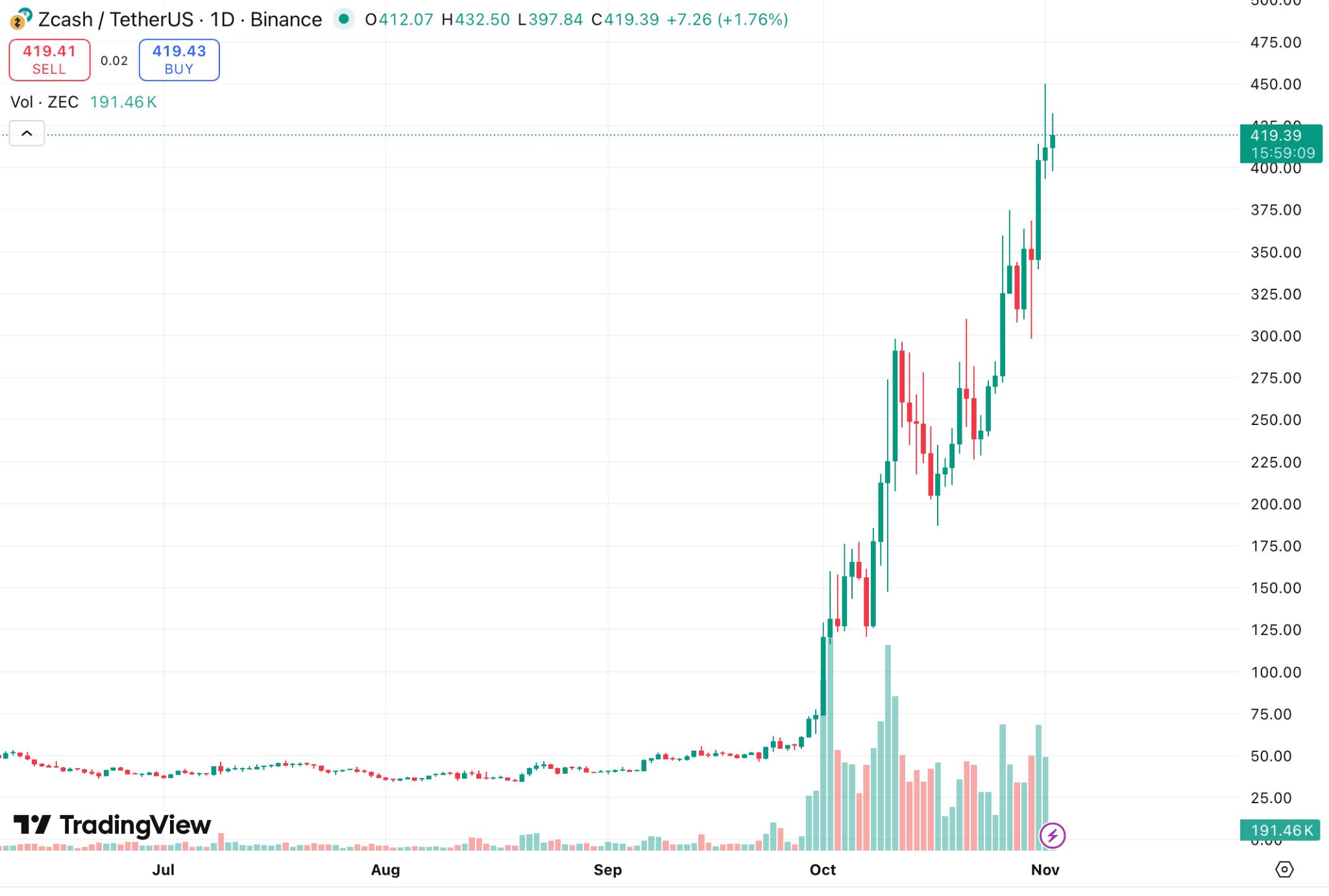 Дневной график ZEC/USDT на бирже Binance. Источник: TradingView.