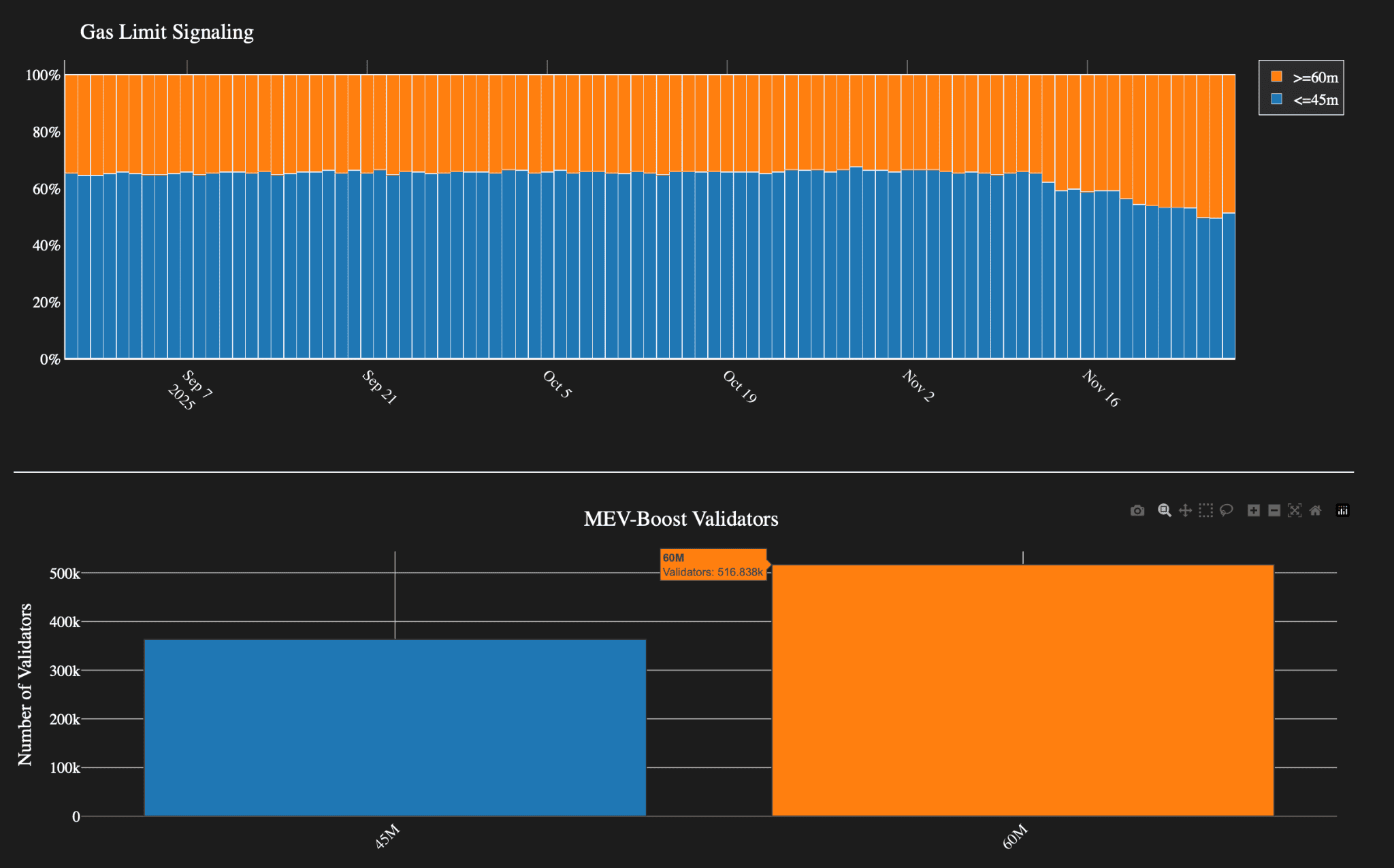 Показатели лимита газа в сети Ethereum. Источник: GasLimit.Pics.