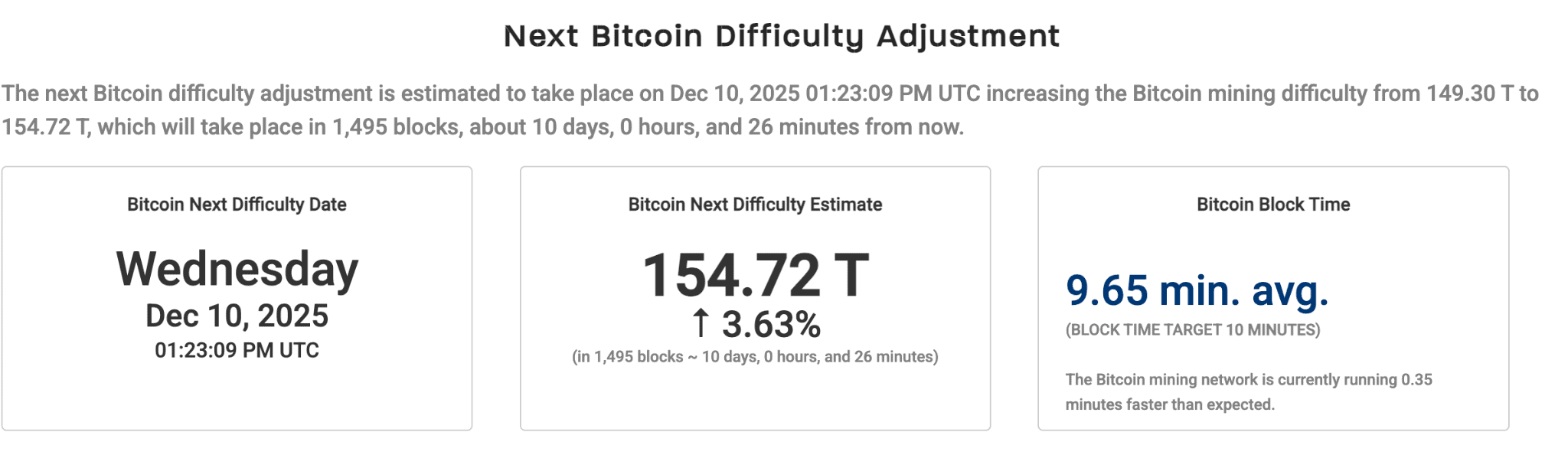 Следующая корректировка сложности биткоина. Данные: CoinWarz.