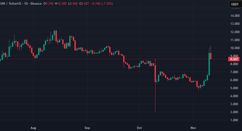 График UNI/USDT на бирже Binance. Данные: TradingView.