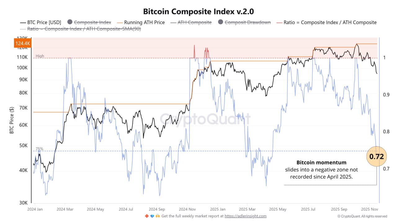 Композитный индекс. Данные: CryptoQuant.