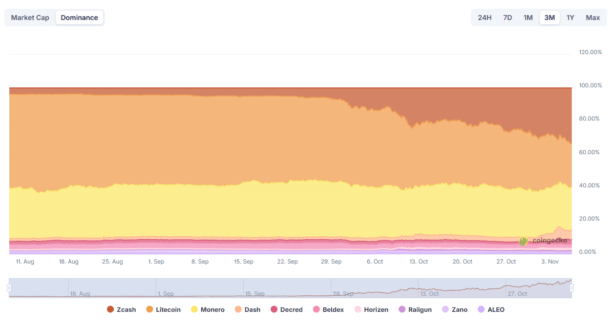 Доминирование монет, ориентированных на приватность, в секторе. Источник: CoinGecko.