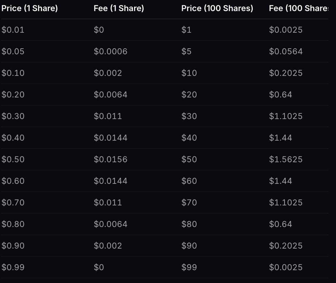 Комиссии Polymarket