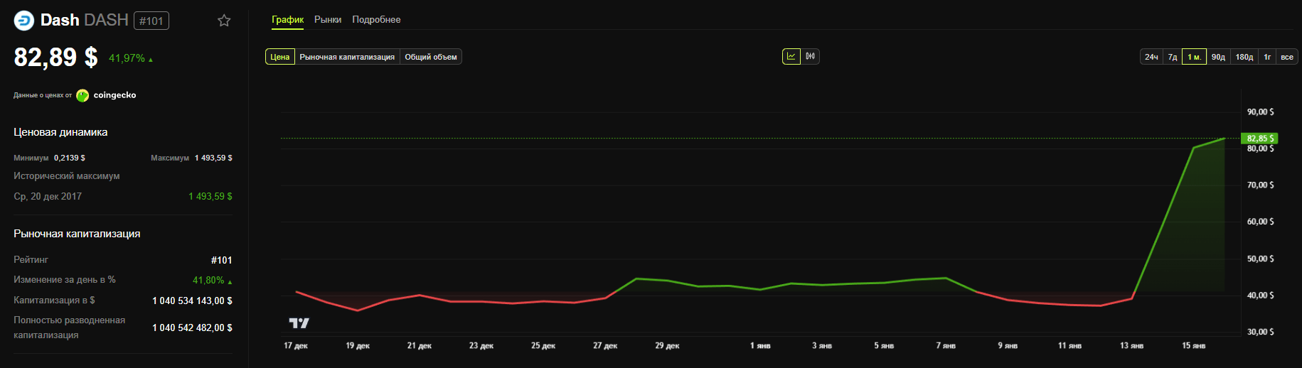 Рост DASH за сутки 