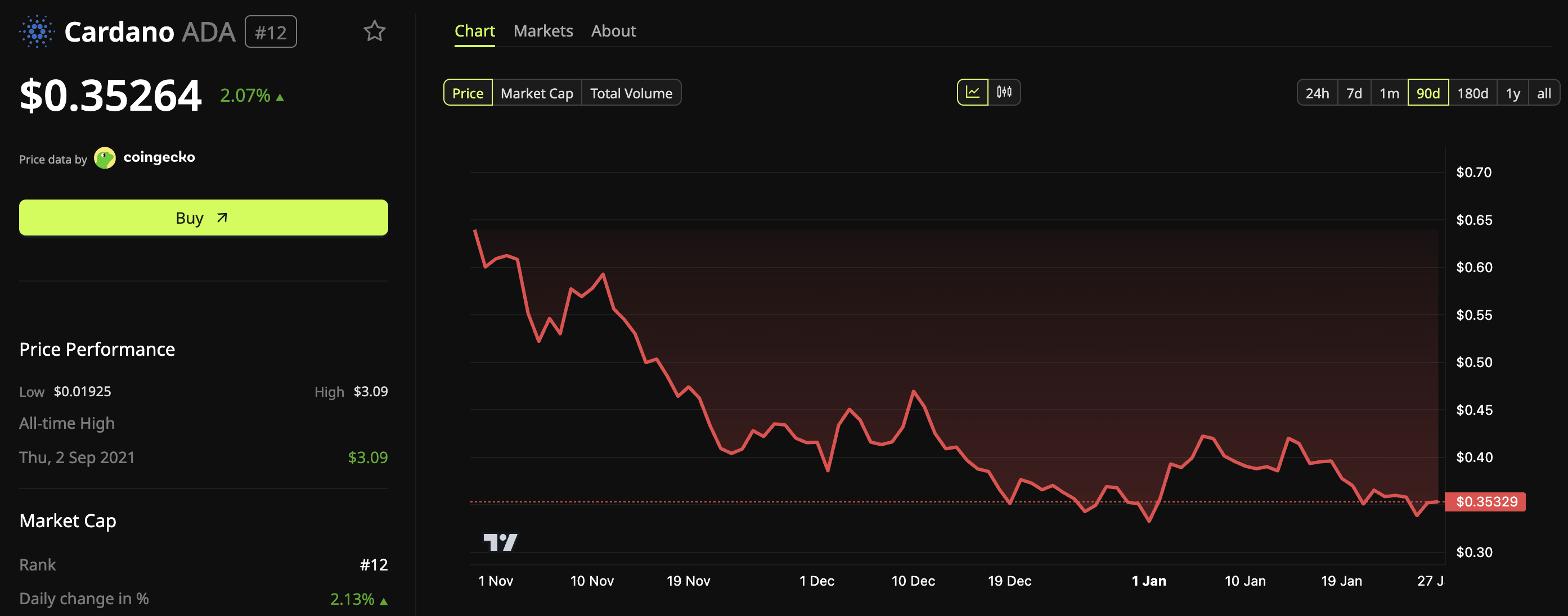 Cardano (ADA) Price Performance