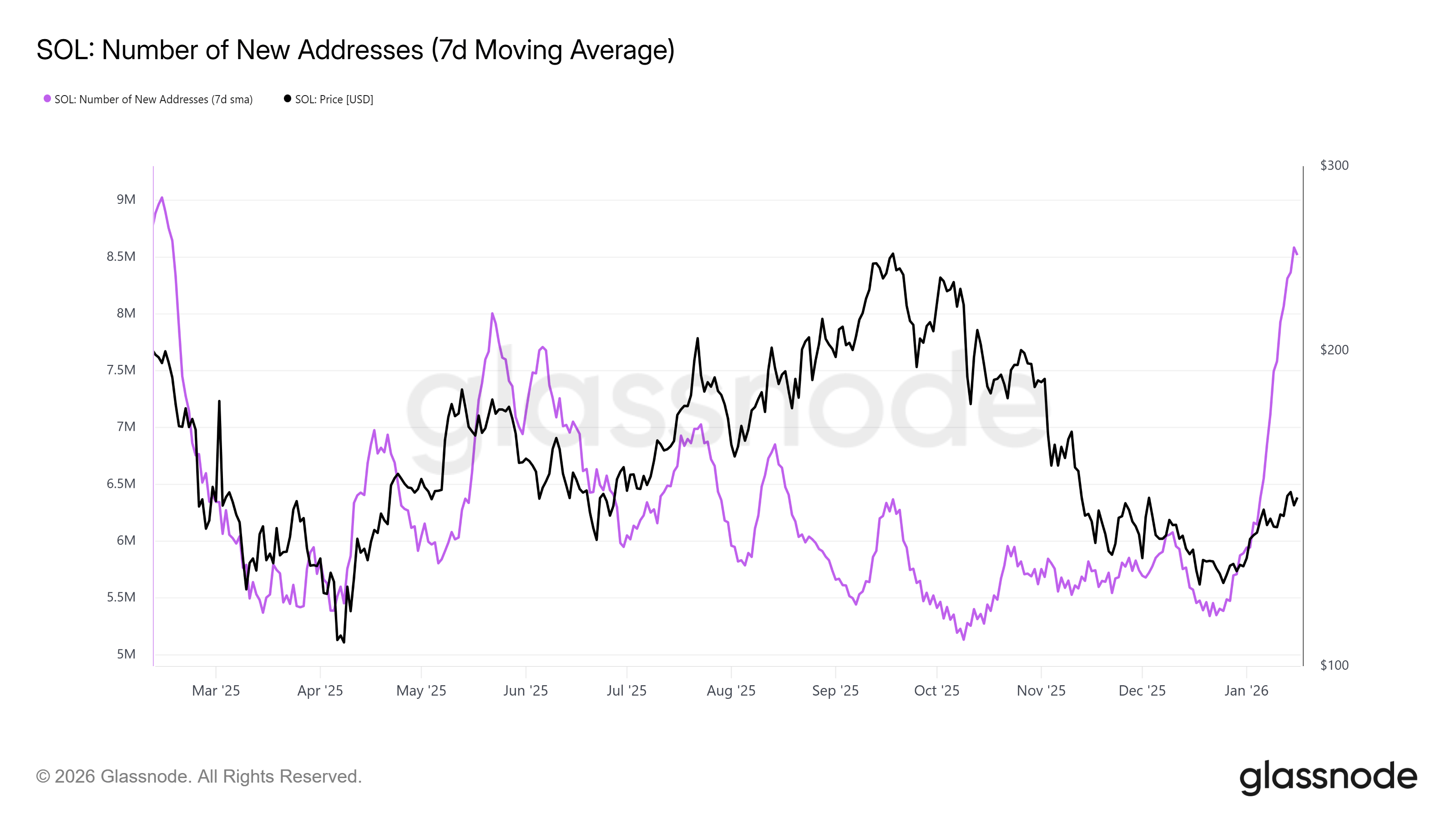 Solana New Addresses