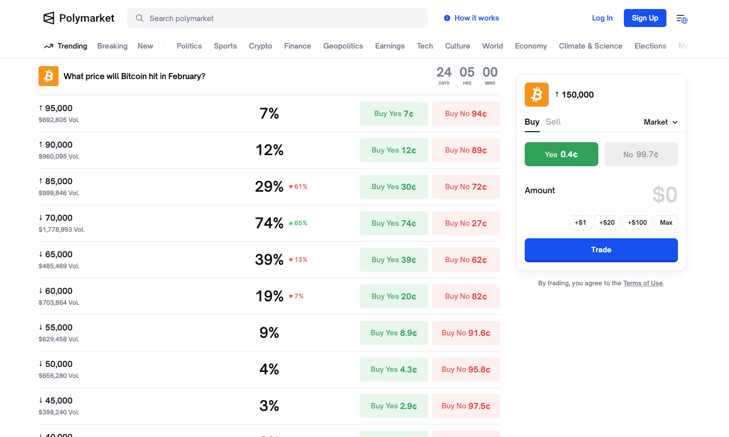 Котировки Polymarket по биткоину за февраль