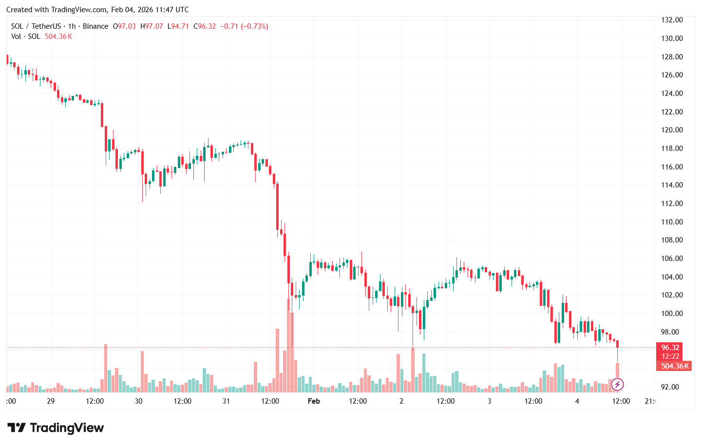 Часовой график SOL/USDT на бирже Binance. Источник: TradingView. 