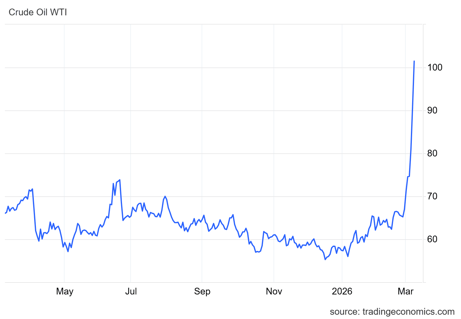 Цена барреля сырой нефти WTI. Источник: TradingEconomics.