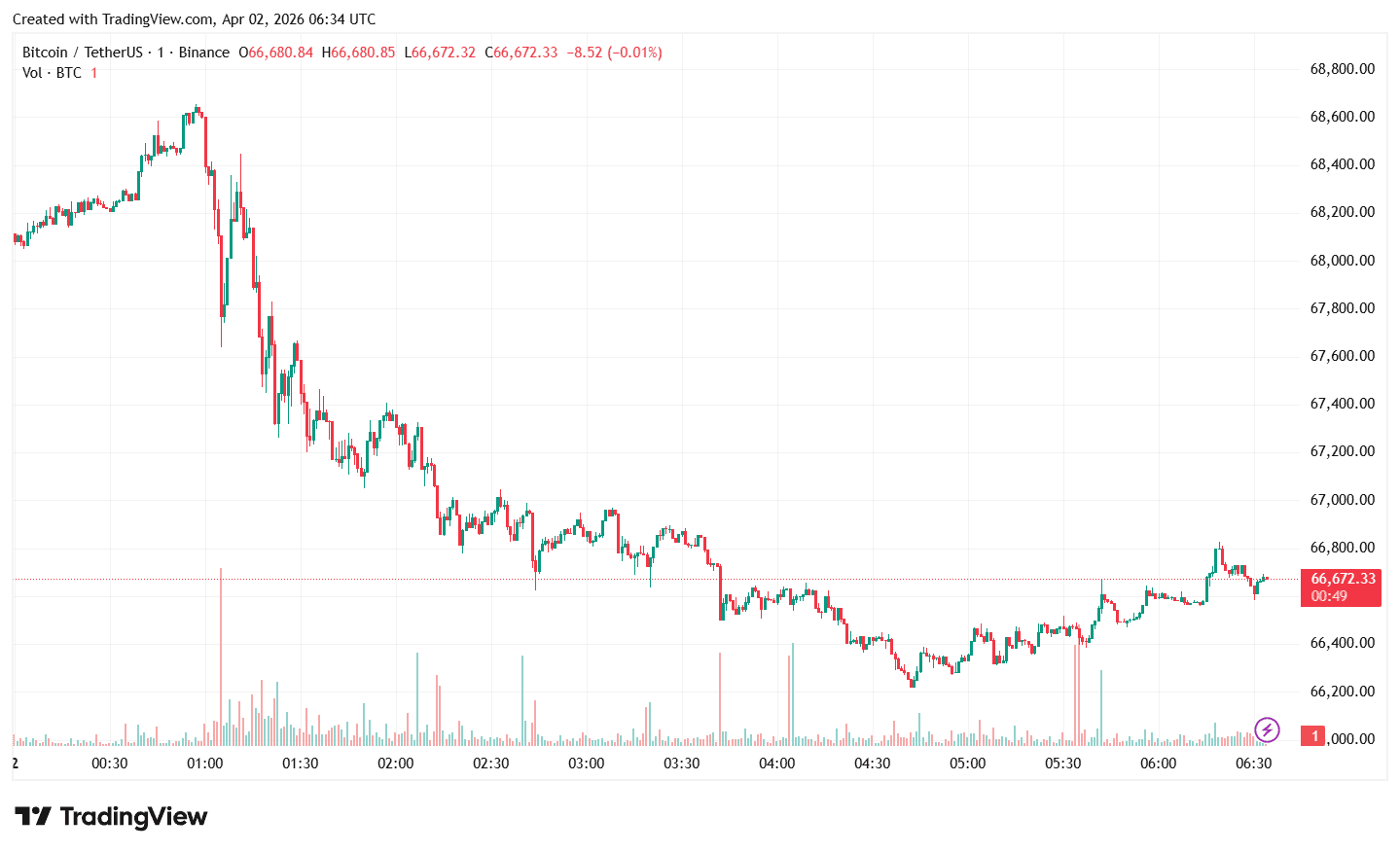 Суточный график BTC/USDT на бирже Binance. Источник: TradingView. 