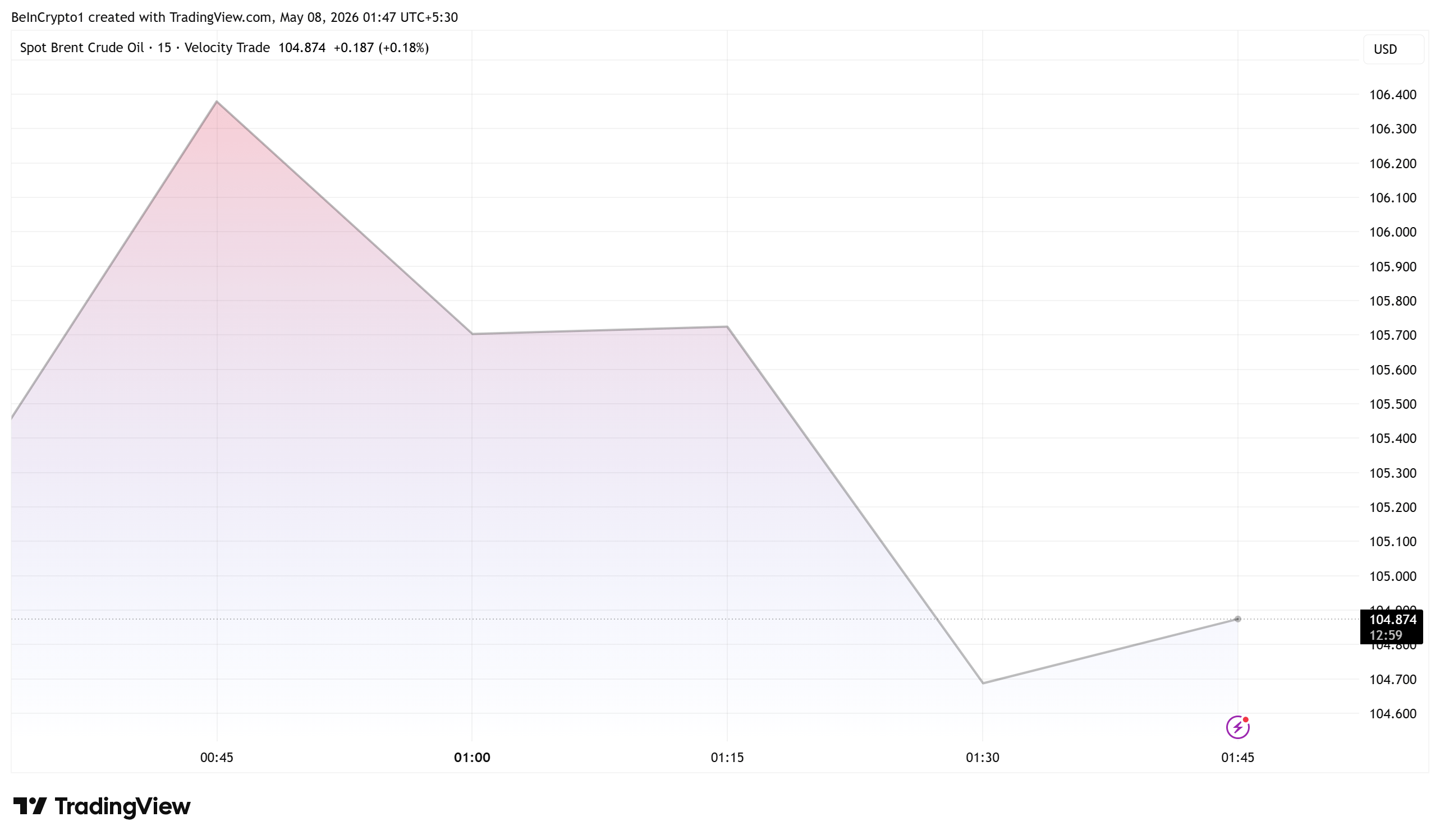 Динамика цены нефти Brent на спотовом рынке