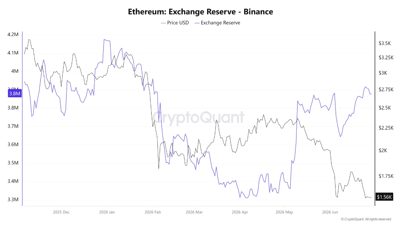 График резервов Ethereum на Binance и цены