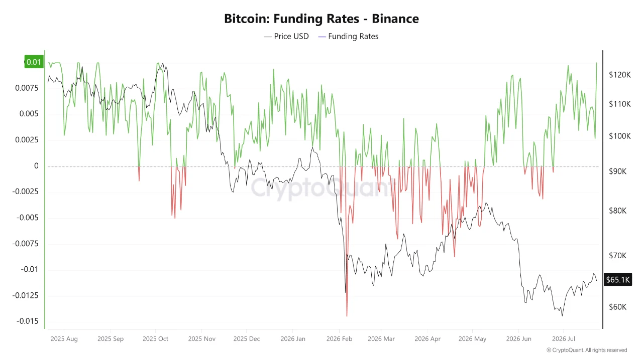 График ставок финансирования по биткоину на Binance.