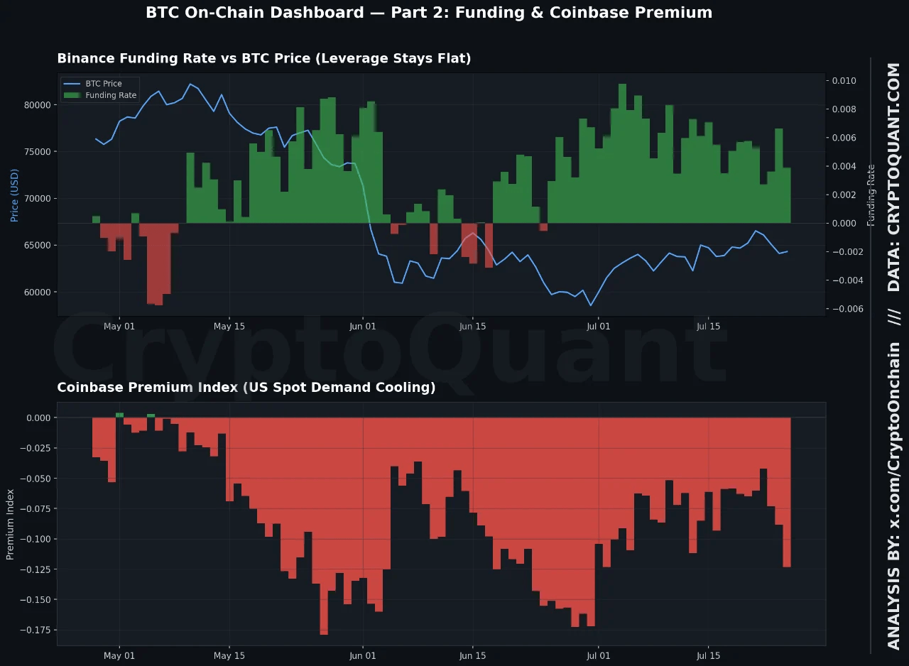 Дашборд из двух графиков: ставка финансирования Binance и индекс премии Coinbase с ценой BTC.