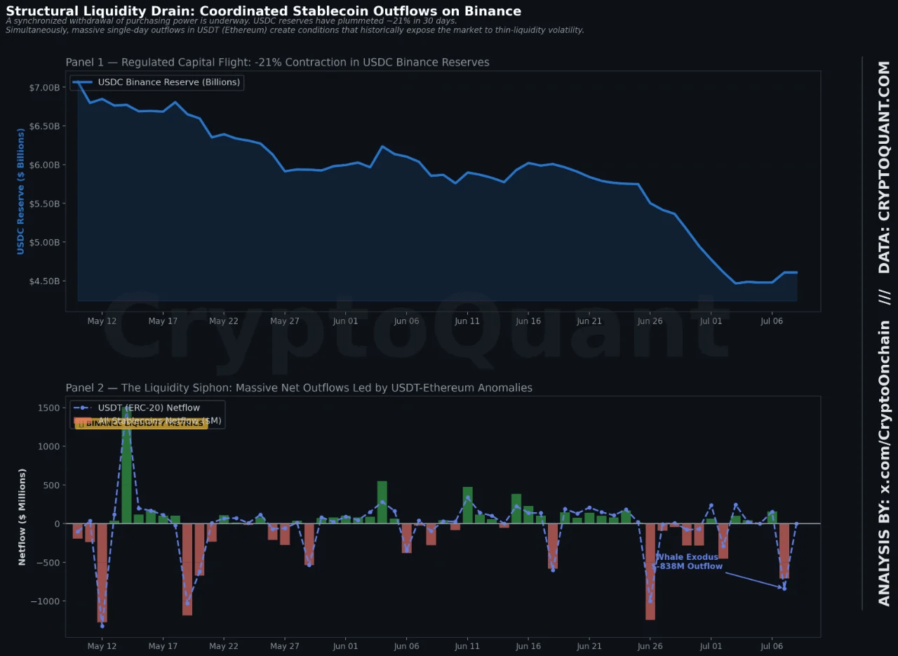 Резервы USDC на Binance и чистые потоки стейблкоинов