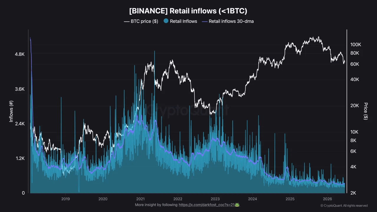 График притока розничных инвесторов на Binance и цены биткоина