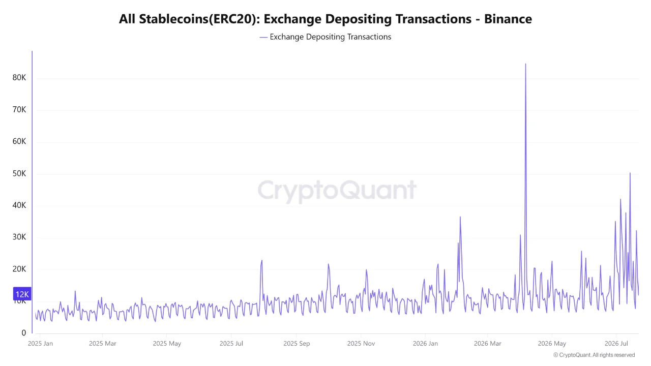 График числа депозитных транзакций стейблкоинов на Binance.