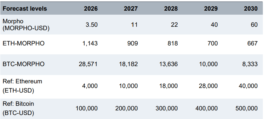 Standard Chartered начал покрывать Morpho с целевой ценой $60 к концу 2030 года.