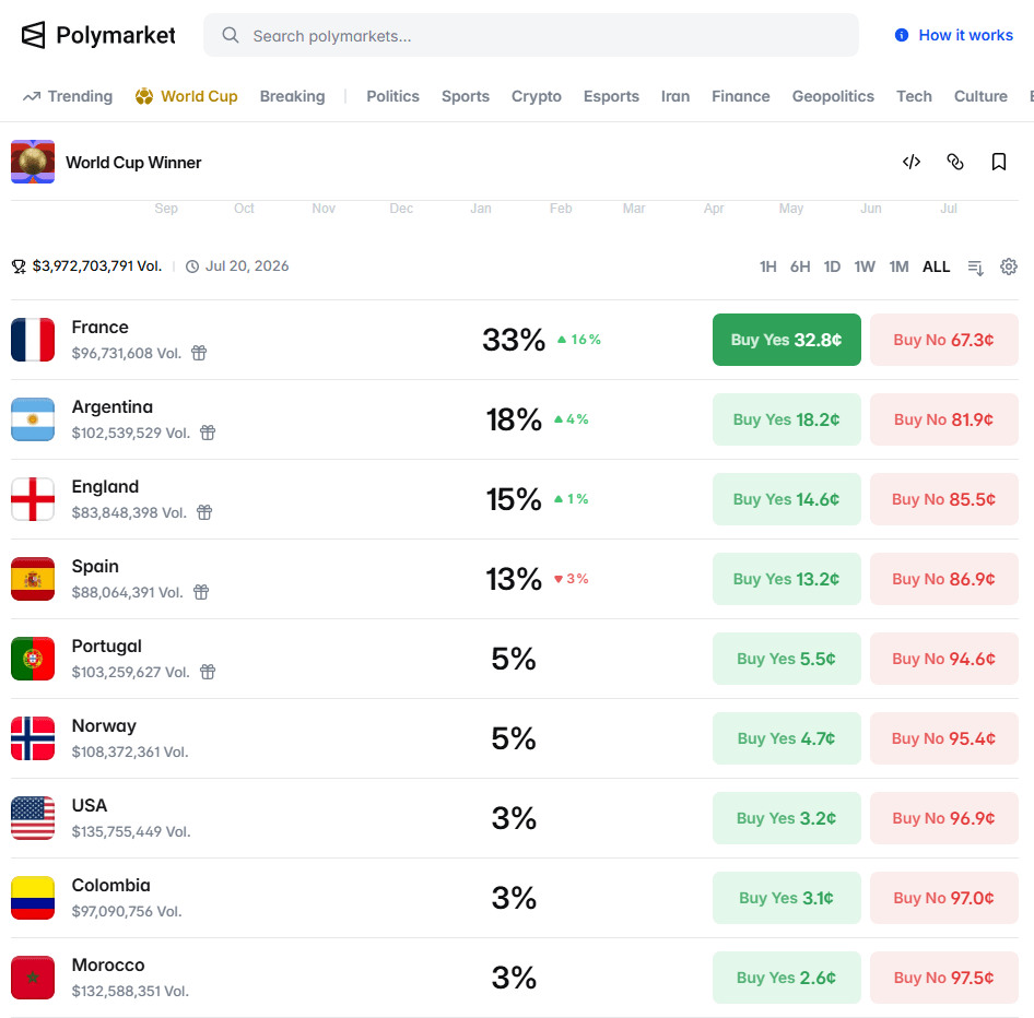 Рынок ставок на победителя чемпионата мира на Polymarket
