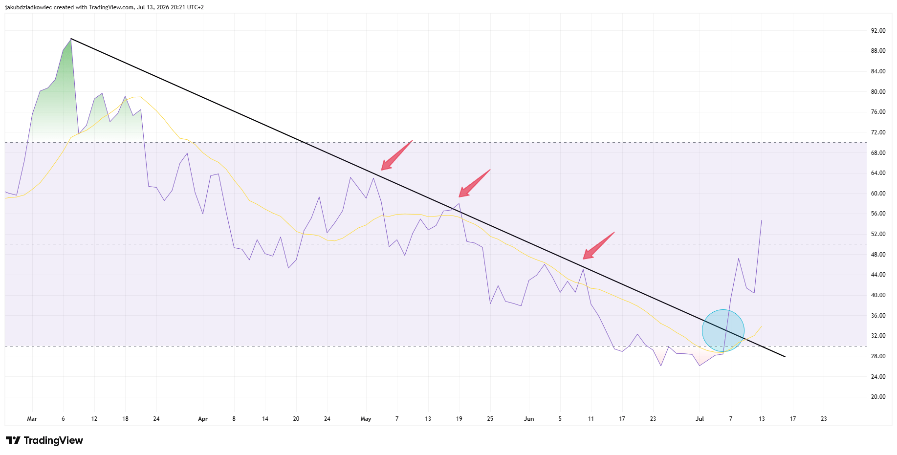 Дневной график RSI нефти Brent