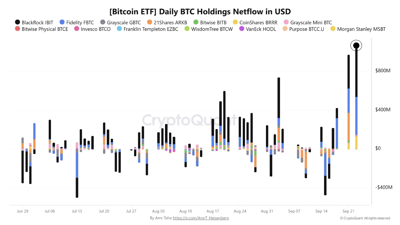 Дневной чистый поток по биткоин-ETF.